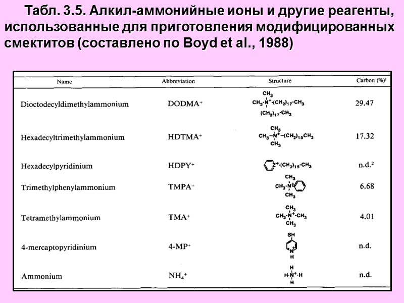 Табл. 3.5. Алкил-аммонийные ионы и другие реагенты, использованные для приготовления модифицированных смектитов (составлено по